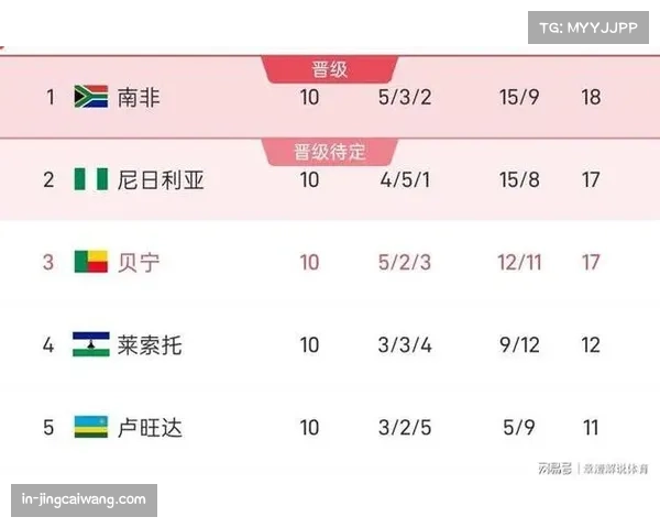 南非3比0击败卢旺达 积分反超贝宁直接出线
